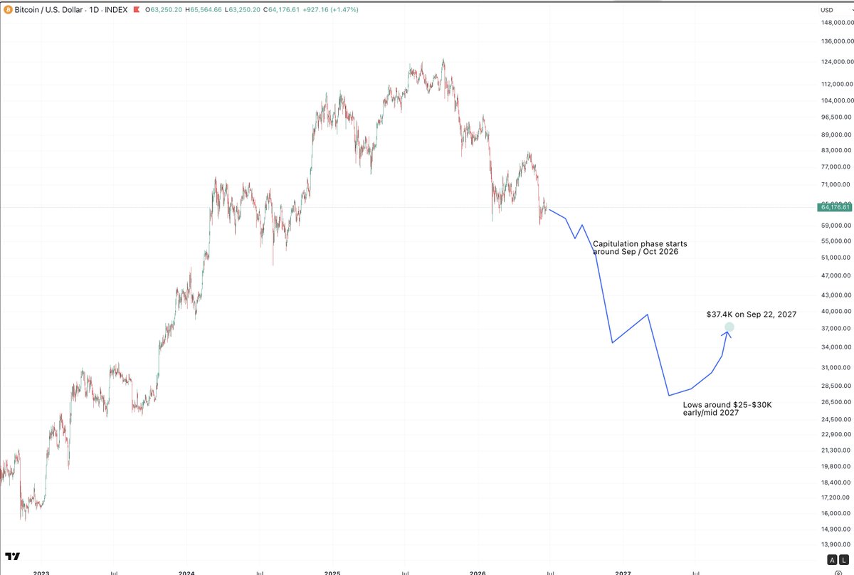 GauravMPatel's tweet photo. Here's my contrarian take on the BTC price: that we have a lot more to fall later in the year and we will still be well below current prices into late 2027. https://t.co/dhTxXQ5UUt