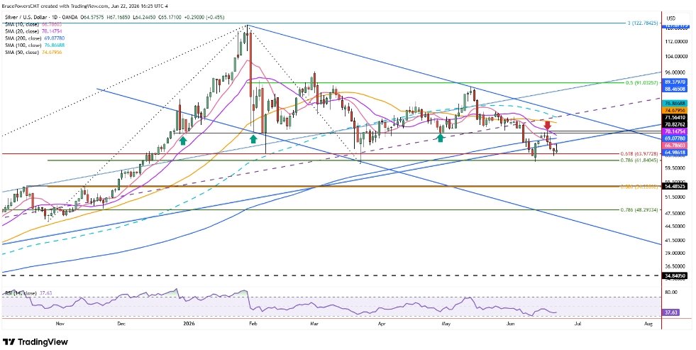 Anthony2FX's tweet photo. Breaking 🚨: Silver remains below key long-term trend indicators while holding above an important support zone, leaving traders watching for either a bullish reversal or deeper breakdown. https://t.co/ytMoN4SUAk