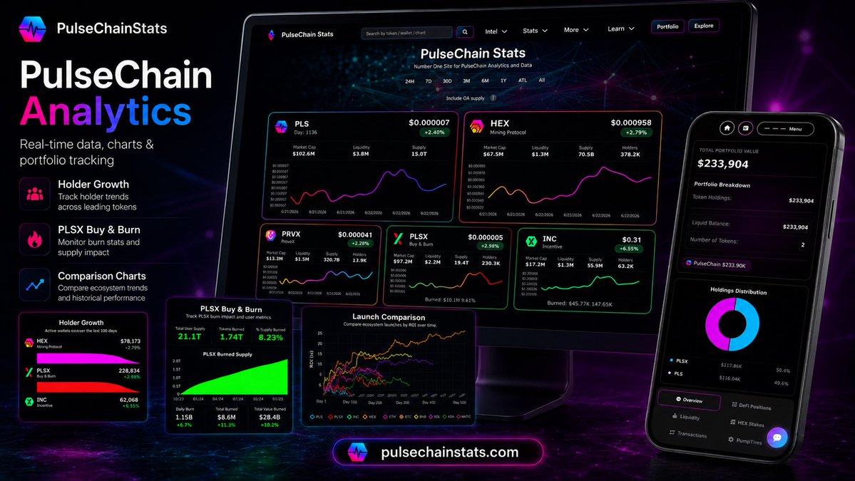 PulseChainStats's tweet photo. Explore PulseChain through one independent all in one analytics and stats dashboard.

Track network activity, token data, holder trends, PLSX burn metrics, portfolio insights and comparative charts, hex stakes and much more all in one place.

Follow @PulseChainStats for clear, data-driven ecosystem updates.

Independent analytics platform. Information only.