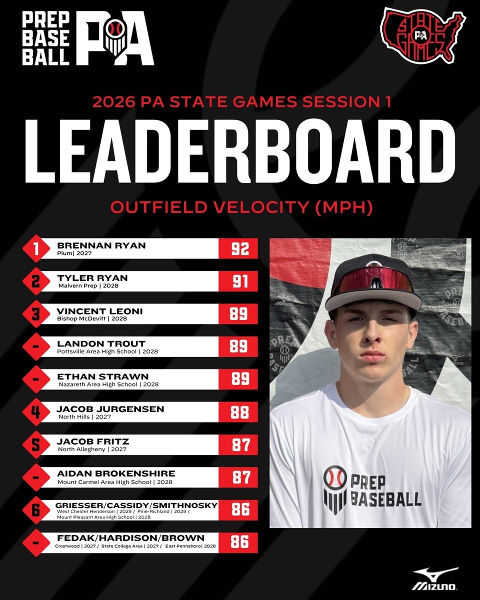 PrepBaseballPA's tweet photo. 📊 PA State Games: Session 1 ➡️ Top Performers

◾ Top Infield Velo
◾ Top Outfield Velo
◾ Top Catcher Velo
◾ 60-Yard Dash

⬇️ Full Stat Release &amp; Leaderboards Below ⬇️
🔗 https://t.co/9xoEeaaZAi https://t.co/p7pDRVqVTp