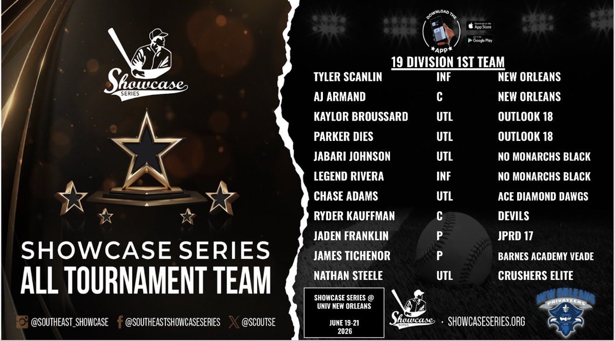 ScoutSe's tweet photo. Top Performers over the weekend at the Showcase Series @ UNO event! #ShowcaseSeries #AllTourneyTeam https://t.co/sF8lSgwFiz