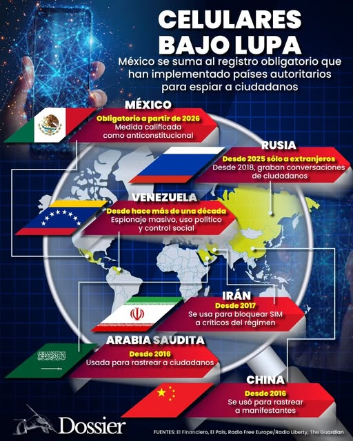 SoyOtraAriana's tweet photo. La gran mayoría de los países que han implementado padrones teléfonicos estrictos con o sin recabación de datos biométricos, no han logrado frenar la delincuencia; al contrario, abrieron la puerta a mercados negros de venta desmedida de chips ilegales y robo de identidad.

Y hay un par de casos que vale la pena destacar: 

1.- China: es el ejemplo que el gobierno mexicano  quisiera citar, pero que en una democracia es casi imposible y también indeseable replicar por el nivel de vigilancia estatal.

Desde 2019,  este país implementó de manera obligatoria el reconocimiento facial para cualquier persona que compre un teléfono o contrate una línea. El proceso se realiza a través de un software que escanea el rostro y lo contrasta en tiempo real con la base de datos de identidad del Ministerio de Seguridad Pública, logrando que la línea quede amarrada al "crédito social" del ciudadano.

Sí redujo drásticamente el anonimato y dificultó las estafas telefónicas tradicionales dentro de sus fronteras pero con un costo alto: el control absoluto del Estado sobre las comunicaciones de los ciudadanos y la pérdida total de la privacidad.

2.- Pakistán: es tal vez el caso que más se asemeja a lo que busca México en cuanto a mercados masivos de prepago y problemas de extorsión.

Tras un grave atentado en 2014, el gobierno pakistaní ordenó que en menos de 90 días, todos los usuarios de telefonía móvil debían registrar sus huellas dactilares en quioscos biométricos conectados con la Autoridad Nacional de Bases de Datos (NADRA), logrando bloquear más de 25 millones de líneas que no se verificaron.

Y aunque, inicialmente hubo una baja de incidencia de grupos criminales que usaban chips desechables, aplaudible por la sociedad. Al poco tiempo, la delincuencia mutó y comenzaron a usar líneas e identidades robadas de ciudadanos, o realizar las extorsiones mediante llamadas VoIP saltándose la red telefónica celular. ¿Te suena conocido? 

La Asociación Global de Operadores de Telefonía (GSMA) ha publicado múltiples estudios demostrando que no hay una correlación real entre la existencia de un padrón biométrico y la baja de los índices criminales. 

Los delincuentes simplemente dejan de usar llamadas normales y migran a llamadas por WhatsApp, Telegram, números virtuales internacionales o chips extranjeros en roaming.

Al final, como puedes entender, el procedimiento solo termina complicándole la vida al ciudadano de a pie, dejándolo vulnerable a que le roben su identidad digital, mientras que la delincuencia organizada sigue operando con total impunidad.