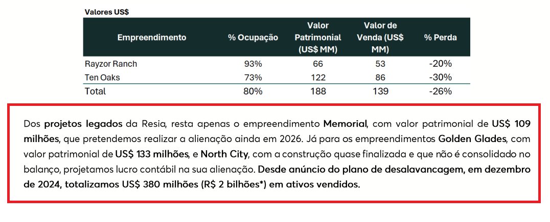 portalsmallcaps's tweet photo. MRV #MRVE3 reduz endividamento líquido e segue com seu plano de vender ativos Resia.
Companhia anuncia venda do Ten Oaks e Rayzor Ranch por um total de US$ 139 milhões (R$ 716 milhões).
A MRV também cita os próximos passos e vendas que devem ocorrer ainda em 2026. https://t.co/4QIelWSP3E