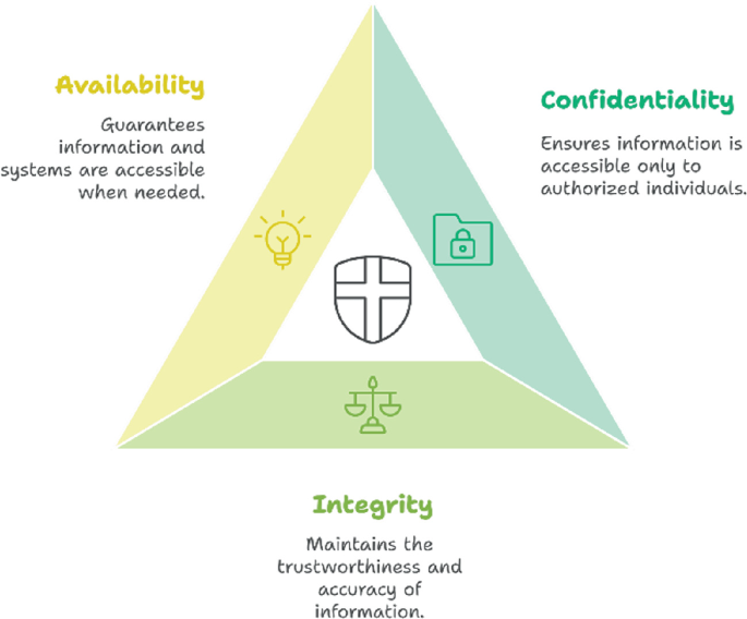 tlumacz's tweet photo. @TomStedham12 @BonkDaCarnivore ISSO = Information System Security Officer

IA-2 = a standard of identification and authentication 

non-repudiation = the guarantee that the sender of a message is who they say they are and can't say "wasn't me" (or "it was actually me" when it wasn't)

triangle = see picture https://t.co/bir9KdoIrx