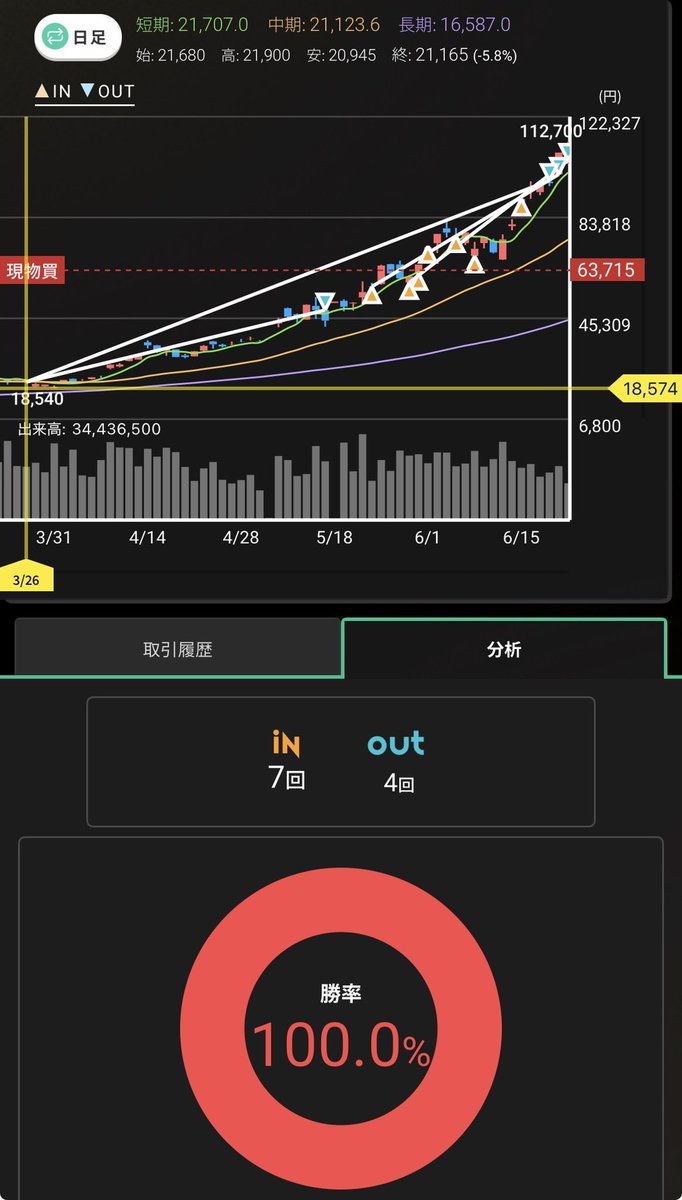 Gajamarunosuke's tweet photo. おつけろ🐸
キオクシア凄いねえヾ(｡･д･｡)

S株しか持ってないけど爆上げ📈
小心者なので少しづつ利確中🎯

資産も今年の目標は達成🌸
キオクシアとS〇〇のおかげ💕

登録後に紹介コード【xEiD】を入力すると、カビュウプライム（有料）が2カ月無料でご利用いただけます。

カビュウの詳細はこちら
https://t.co/hAY8f7wELc