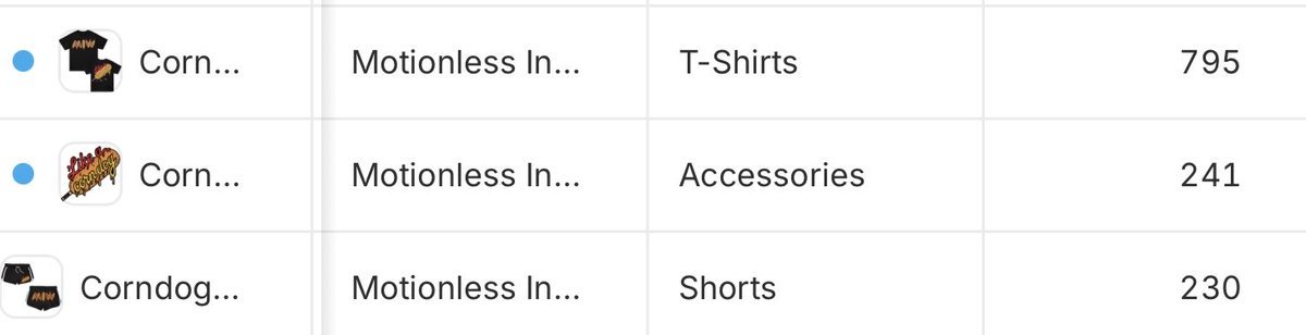 ChrisMotionless's tweet photo. To absolutely nobody’s surprise… the corn dog items from the new drop are popping off. You guys are fun. Thanks for not taking shit too seriously. I love that. https://t.co/t0cbbb6VPG