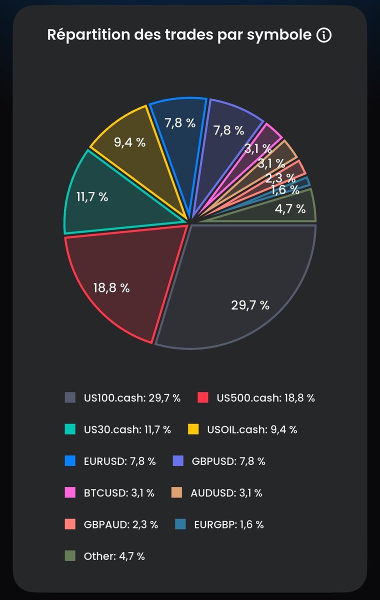 nexortrader's tweet photo. Vous croyez encore qu'il faut trader un seul actif et une seule unité de temps pour être rentable ? 😂 https://t.co/QovYZgluM4