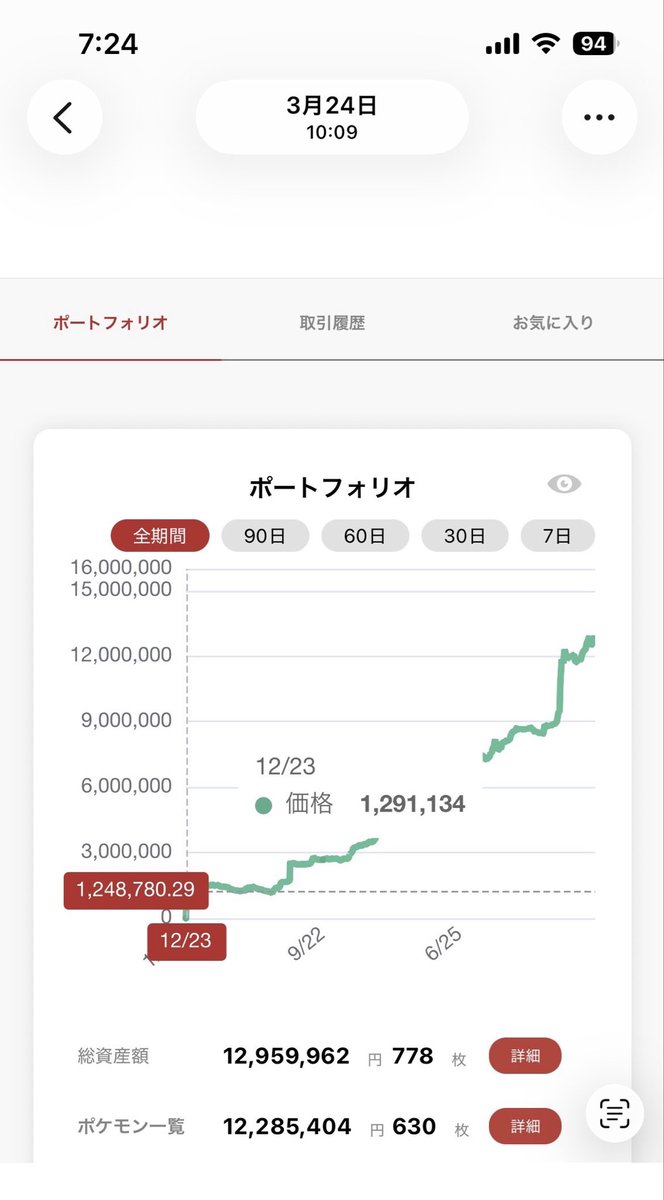YuA84Poke76's tweet photo. 最近ポケカ暴落とかよく流れてくるけど確かに下がってますね‼︎
でも今年の3月から見たら全然大幅にプラスだった🚀🚀
しかも4月5月と結構捌いてるはずなのに🤣
一つアドバイス✨
もっと下がればまた買い増しして35周年まで寝かせとくだけ🔥
2022年から触ってるけどこれだけで資産は増えていくよ😤
あっでもバブルの時にはちゃんと利確して使った分は抜いとこうね😊
そのお金でまた下がった時に買い増しすればいいから🔥🔥

#ポケカ
#ポケカ暴落