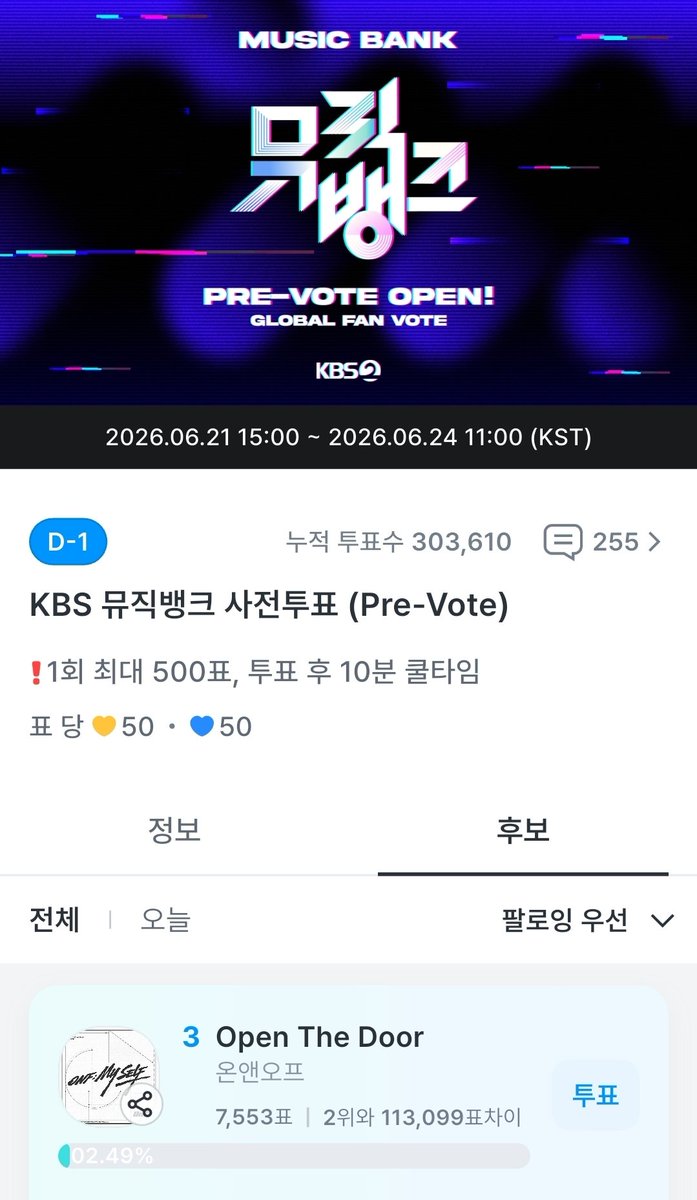 ljuy_h's tweet photo. #팬캐스트
“KBS 뮤직뱅크 사전투표 (Pre-Vote)“에 투표완료✅

#OpenTheDoor 현재 3위🏃

2위 VIRAL 113099표 차!
4위 SWIM 2394표 차!

지금 #팬캐스트 앱에서
#온앤오프 #ONF 응원의 한 표를 보내 주세요💪
https://t.co/liZBG5vSOG https://t.co/r4TX7bhAhV