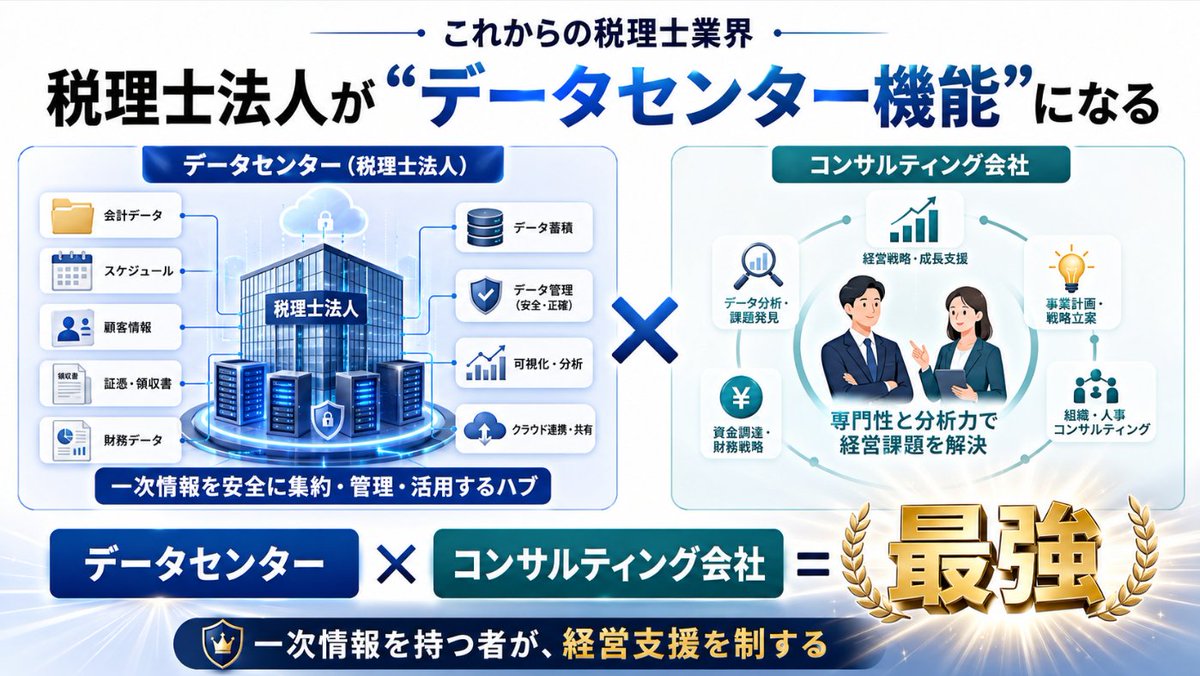 taharakoichi's tweet photo. 今後の税理士業界は、税理士法人がデータセンター機能となり、データセンター×コンサルティング会社が最強になります。 https://t.co/neurOHf39A