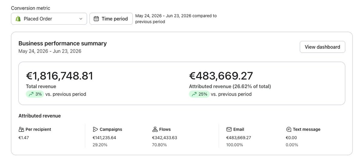 GeorgecomX's tweet photo. "You've maxed out email."

That's what every agency told this brand at 20% of revenue.

Heres what we did 👇 https://t.co/ilhmG1YjW1