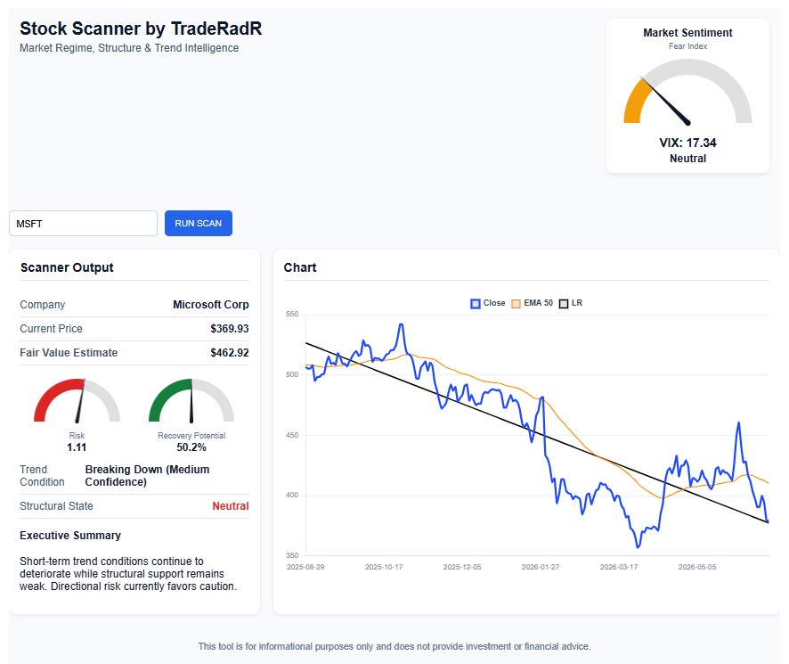 TradeRadR's tweet photo. @Mr_Derivatives Short-term trend conditions continue to deteriorate while structural support remains weak for $MSFT. Directional risk currently favours CAUTION. https://t.co/So0rJgK6ML