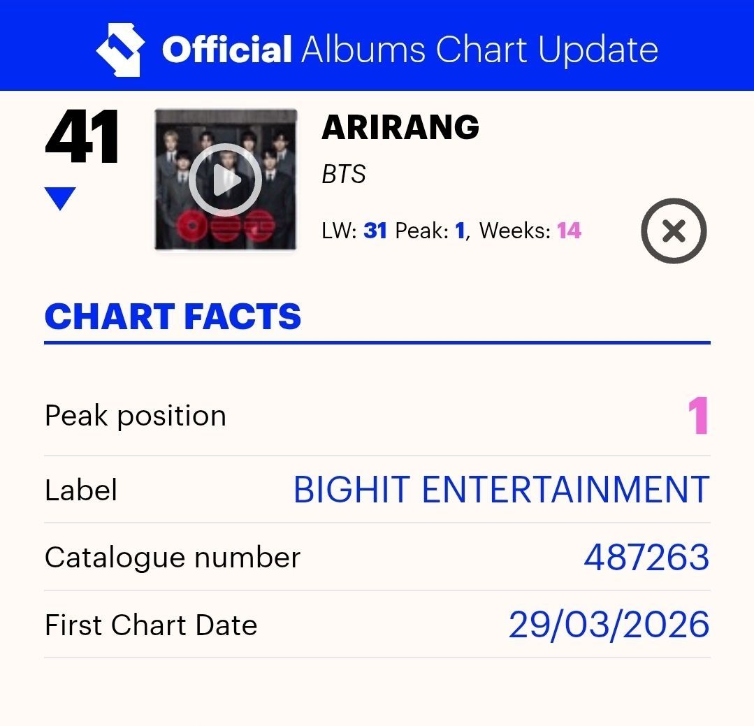 ukarmystreaming's tweet photo. 🇬🇧 UK Official Chart Update 

ARIRANG is at #41 on the midweek chart which tracks streams and sales from Fri - Sun. 

Give ARIRANG extra listens this week so we can rise back into the top 40 and back on track for BRIT Certified Platinum 🔥

Playlists ➡️ 
https://t.co/fKwJZkSMa4 https://t.co/1Y4Gyx2lq0