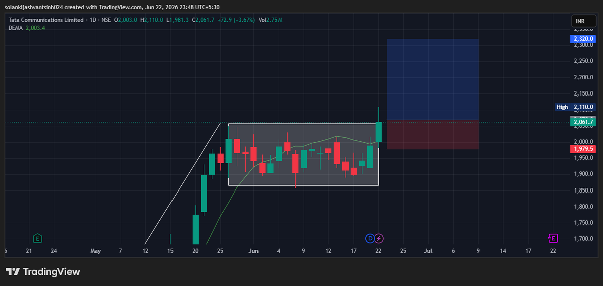 Jashvan66751369's tweet photo. SWING TRADE
NAME :- #TATACOMM
ENTRY :- 2070-2080
TARGET  :- PAID GROUP UPDATE

JOIN GROUP LINK IN BIO https://t.co/SRBd86gYLv