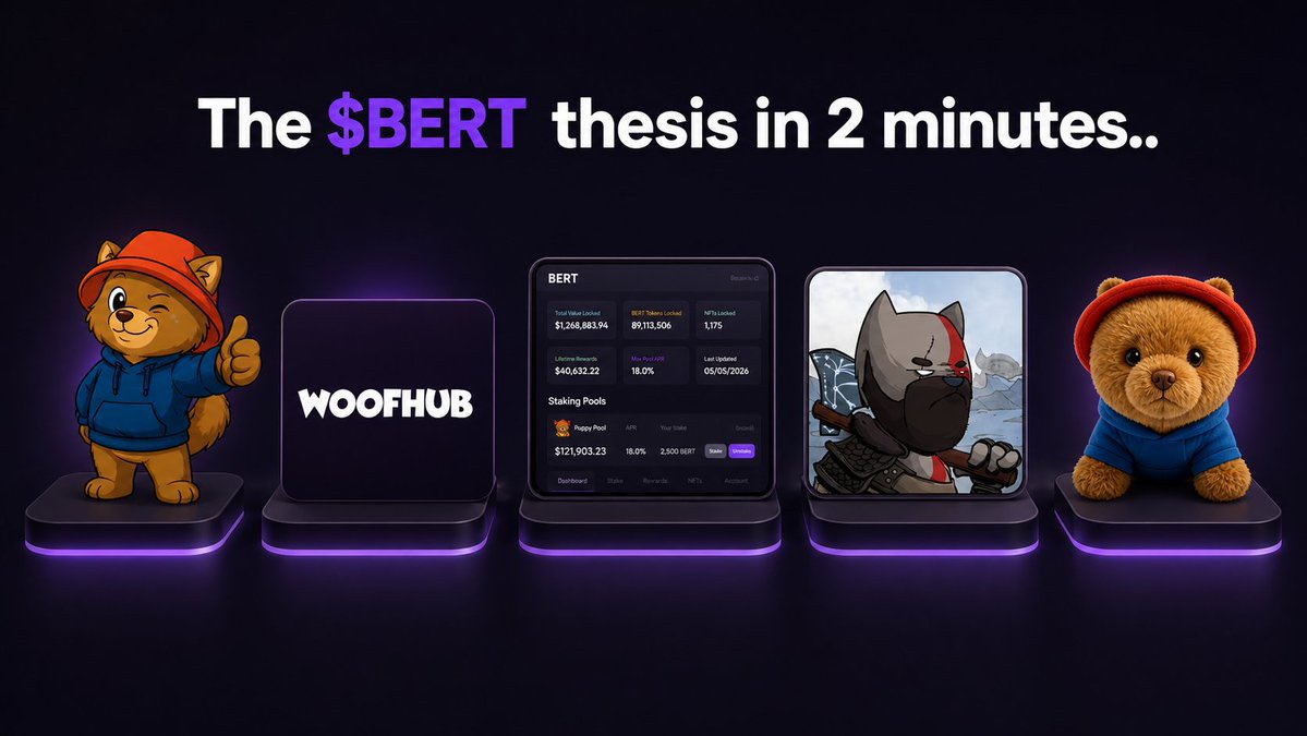 bertcoincto's tweet photo. Most memecoins have one layer: the token.

You buy it, you hold it, you watch the chart. That is the full product.

$BERT has five layers. And that distinction is the entire argument.

Layer 1: The Token

BERT starts here too, but it does not stop here. This is where most people start and where most projects end.

Layer 2: The Platform

Woofhub is a fully live platform built for dog owners, and it is one of the most underappreciated pieces of infrastructure any memecoin project has ever shipped.

An AI pet care assistant that answers questions at midnight. Dog profiles that exist before you need them. Adoption tools that give rescue dogs a global audience instead of a local notice board. A Bark Translator. A Doggify feature that turns you into a dog and, inexplicably, people love it.

And Woofhub is not finished. There is more coming to the platform that has not been announced yet.

Layer 3: The Staking Program

The BERT staking program has paid out $40,000 in real yield to stakers since launch.

The program runs across five pools, each structured around a different level of conviction. The Whale Pool, sitting at 18% APR with a 60-day lock, filled completely and has not dropped below 90% capacity since the day staking launched.

That single fact says more than any yield percentage could.

Layer 4: The NFT Collection

NFT holders unlock the exclusive staking pool, the highest-yield pool in the entire program at 20% APR.

1,150 NFTs are currently locked in the staking pool.

The collection sits at the intersection of community identity and real utility.

Layer 5: The Physical Products

BERT is building things you can hold in your hands, and that places it in a category almost no crypto project has reached.

The plushie line is currently in production, with retail shelves as the goal.

Smart Tags are in development. Physical tags for your dog that connect to their Woofhub profile. Scan the tag, access everything. The digital and physical world of your dog, connected in one place.

A crypto project building things you can hold in your hands, attach to your dog, and find in a store. That is rarer than it should be.

What Is Coming

The layers above are what exists today. They are not the complete picture.

There are products in development that have not been announced. There are features on Woofhub that are not live yet. There are partnerships and expansions that the team is not ready to talk about publicly.

The BERT ecosystem is being built in a specific order, deliberately, without rushing to announce things before they are real. What has been delivered so far is the evidence that what comes next will also be delivered.

That pattern, building quietly and shipping consistently, is the thing worth paying attention to.

The Thesis

When all five layers are fully visible to the market, the price reflects five layers instead of one.

Right now, it reflects one.

The people already inside the ecosystem are looking at a platform with real users, a staking program with a verified track record, an NFT collection with active utility, physical products in production, and a development pipeline that has not shown its full hand yet.

That gap between what $BERT actually is and what the market currently thinks it is.

That is the trade. And it gets more interesting the longer you look at it.