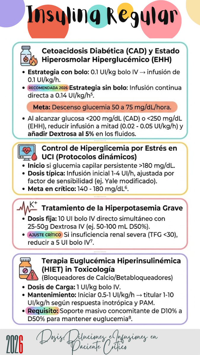 LeonardoSotoMu's tweet photo. Insulina regular, dosis en:
-CAD/EHH
-Hiperglicemia por estrés
-Hiperkalemia grave
-Insulina euglicémica en intoxicación BB/ Ca+ antagonistas
*Manuel de drogas IV-DDI2026* https://t.co/6zIeB7skIL