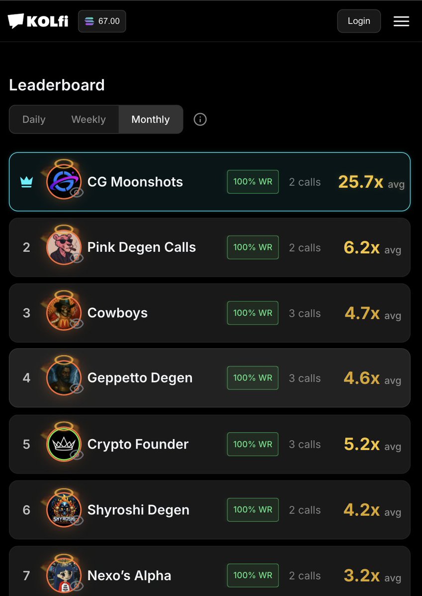 cryptogalaxycc's tweet photo. VIP wins of 2026:

TAPE 115x
CLAWSY 20x
CLUTCH 8x
COPE 8x
YAO 7x

I print winners, bull market or bear market. Join my private Discord for the next play: https://t.co/TTskZogCSR https://t.co/BD6IheR95d