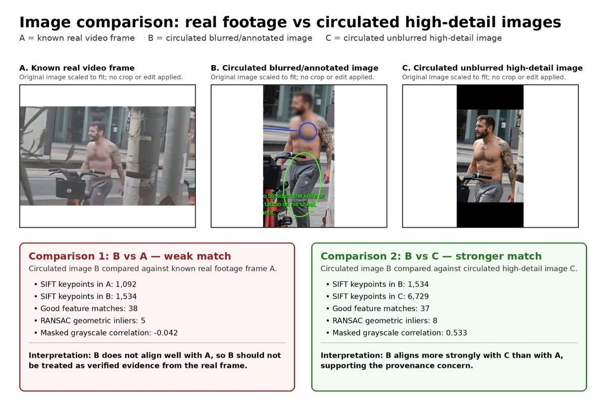 ArchOfReason's tweet photo. Another circulated image joins the collection.

This one is especially interesting because the face has been blurred, which appears to be an attempt to make it look more like a legitimate anonymised image. But blurring a face does not solve the provenance problem.

I compared three images:

A = a frame taken from the actual video footage
B = the circulated blurred/annotated high-res-style image
C = the circulated unblurred high-detail image

When B is compared against A, the match is weak:

- 1,092 SIFT keypoints in A
- 1,534 SIFT keypoints in B
- 38 good feature matches
- 5 RANSAC geometric inliers
- -0.042 masked grayscale correlation after alignment

In plain English, the blurred circulated image does not align well with the known footage frame.

But when B is compared against C, the match is stronger:

- 1,534 SIFT keypoints in B
- 6,729 SIFT keypoints in C
- 37 good feature matches
- 8 RANSAC geometric inliers
- 0.533 masked grayscale correlation after alignment

So the blurred circulated image is a weak match to the actual footage frame, but a stronger match to the other circulated high-detail image.

That matters because the real footage is low-quality, blurred, and compressed. These circulated images contain cleaner body detail, tattoo detail, clothing detail, facial structure, and overall composition than the available footage appears capable of supporting.

OpenCV cannot prove that an image is AI-generated. What it can do is test structure, alignment, and similarity. In this case, the comparison supports the provenance issue: the circulated high-detail images do not behave like clean evidence from the known footage.

My conclusion remains that these images are AI-enhanced or reconstructed. If someone disagrees and has the genuine high-resolution source, they should provide it. Until then, these should not be treated as verified evidence.

For those trying to keep people informed as the story develops: use the actual footage frames if you want credibility. I would advise people not to share suspicious images as fact.

It is rather disturbing, especially for anyone in or around the AI space, how many people seem to have accepted these images without checking them.

I am considering putting together a short guide for ordinary users on how to spot AI-enhanced content, not just fully AI-generated content.

For anyone wanting to replicate this comparison: use Python and OpenCV, mask the annotations, run SIFT feature matching, and compare.