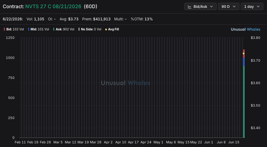 FlowbyBobby's tweet photo. 🐳whale buying $400k $NVTS 27 C 08/21/2026 (13% OTM) https://t.co/BV3jmnJLHr