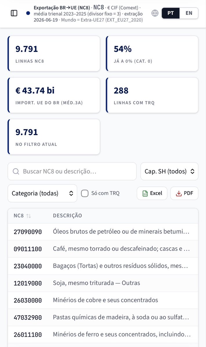 Rafael_LCR's tweet photo. The goal was simple: kill a painful workflow.

Instead of opening 4-5 official sources that don’t talk to each other, now you have everything integrated and searchable in one interface.

Every number traces back to public data. Full transparency and auditability.

[Anexe aqui 1 ou 2 prints bonitos da dashboard]

What sector are you most interested in? (beef, sugar, autos, industrial goods, wine, etc.)