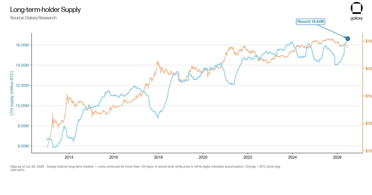 BitcoinNewsCom's tweet photo. NEW: Bitcoin Long-Term Holder supply hits an all-time high of 16.64M BTC, 83% of the total circulating supply 👀 https://t.co/4Z48q7m3JP