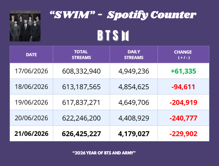 ARMYSpotifyPeru's tweet photo. 💿 "SWIM"  —  ACT. SPOTIFY COUNTER 

📅  Jun 21, 2026 https://t.co/EkGjPA7XyR