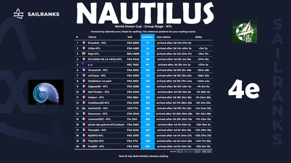 NTL_esailing's tweet photo. Classement team sur la #WorldOceanCup Group Stage sur @VirtualRegatta 🎮🌊⛵️

🥇ErnadoO - 17e
🥈Gribs - 24e
🥉Rojo - 57e

Une magnifique 4e place au classement général team 🤩👍💪

Bravo à toutes et à tous 👏

#VirtualRegatta #VROffShore #VirtualRegattaOffShore https://t.co/j85CWNMzWQ