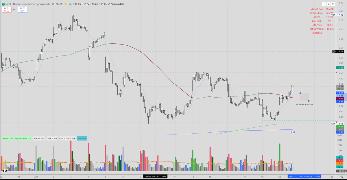 ut_rajs's tweet photo. Took $NOK  when it finally break through 5DMA on intraday. Waited for inside 30 min candle and entered price $14.27. Stop 2.06% just below the 30 min pivot  at $13.97.

price tested 50D SMA yesterday and today reclaiming 10/21EMA on daily.

Learned Inside 30 entry tactic from @ShakePryzby1 among many other things.