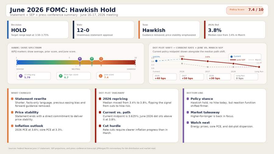 Cornhusker_Cap's tweet photo. The Warsh Fed is clearly more hawkish.

Shorter statement. Higher dots. Less forward guidance.

But a tougher tone doesn’t automatically mean rate hikes are next. If oil keeps falling, the most likely path may still be an extended hold.

https://t.co/zl1Sn8ksYZ https://t.co/JxOzfXgqIW