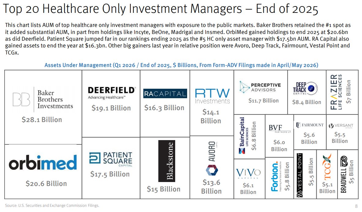 SLC_Fund's tweet photo. Biggest healthcare specialist managers and holding overlap 

$ARGX $RVND $ABVX $INSM $NBIX $PRAX $UTHR https://t.co/IL6scaW9DC