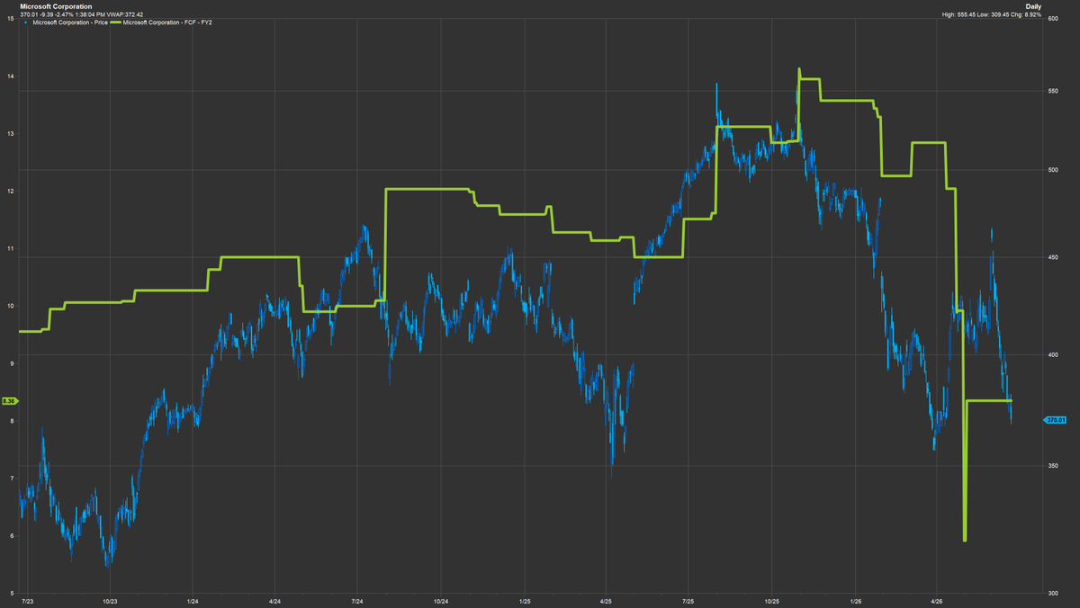 chart_bae's tweet photo. @DudeWhoInvests blue is price. green if fy2 fcf per share. https://t.co/9WivsdRjWH