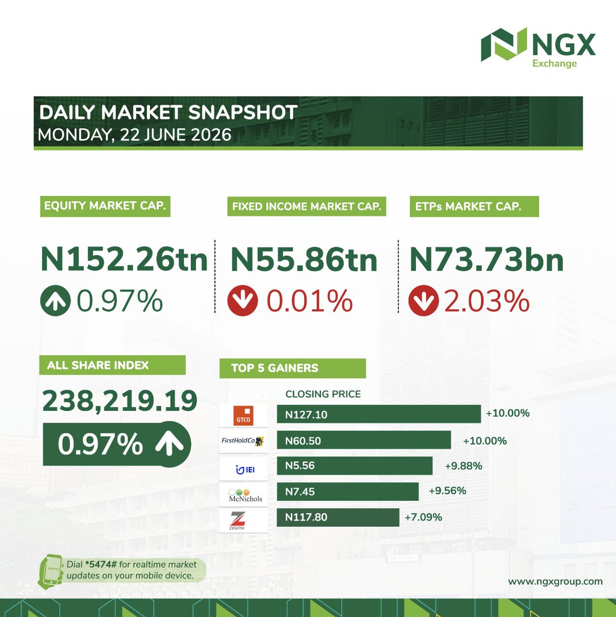 ngxgrp's tweet photo. Positive start for the equities market this week as the NGX All Share Index increased by 0.97% to close at 238,219.19pts. The Fixed income and ETPS market cap dipped by 0.01% and 2.03% respectively. #NGXTradingStatistics https://t.co/inlASSRdVf