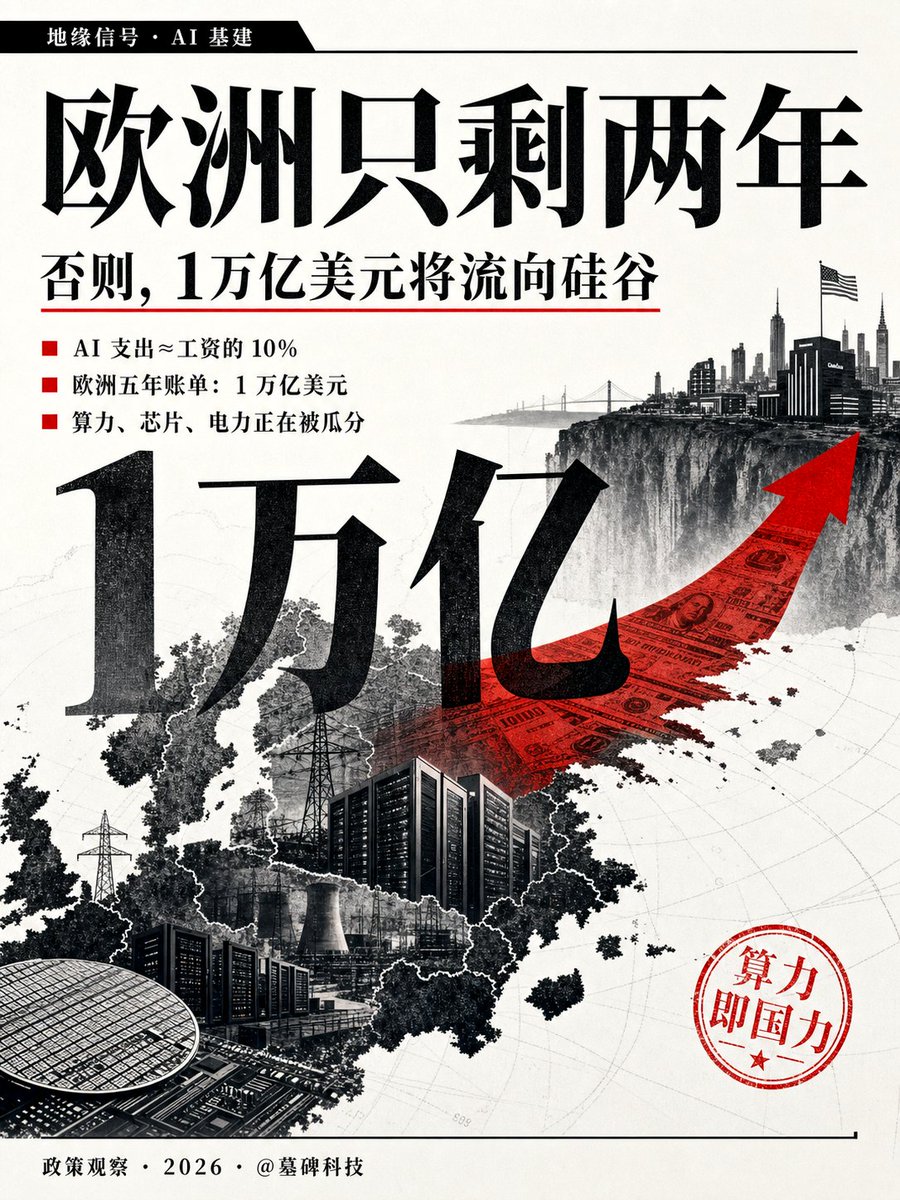 mubeitech's tweet photo. 欧洲只剩两年时间了。
不然，就得给美国科技巨头双手奉上 1 万亿美元。

这是法国 AI 独角兽 Mistral 的 CEO Arthur Mensch，最近在法国国会里，给议员们算的一笔账。
这笔账极其简单，但听得台下冷汗直流。

我们来拆一下他的数学逻辑。

全球总工资大概是 50 万亿美元。
行业预测，未来的 AI 开支，大约会占到企业员工工资的 10%。
也就是说，未来 5 年，全球 AI 市场规模是 5 万亿美元。

那欧洲呢？
欧洲每年的工资总额是 9 万亿美元。
按 10% 算，未来 5 年，欧洲企业在 AI 上的支出，就是 1 万亿美元。

现在的问题是，这 1 万亿，会落进谁的口袋？

如果不做任何改变，答案只有一个：美国。

现在欧洲每年已经要给美国支付 2500 亿美元的数字服务费。
这笔钱，美国拿去继续做研发，技术代差越来越大，形成恐怖的利滚利效应。

如果欧洲在未来两年内，建不成自己独立的 AI 基础设施，这 1 万亿美元就会彻底流向硅谷。
这关乎宏观经济，是一场真正的灾难。
一个经济体，怎么可能在承受 1 万亿科技逆差的同时，还能保持竞争力？

所以，连新加坡和印度都慌了，在疯狂搞“全栈 AI 国家战略”。
新加坡甚至在和 Mistral 合作时要求：哪怕你们公司倒闭了，我们手里的技术也必须能独立运转。

AI 就像当年的天然气，是国家命脉。
而留给欧洲的窗口期，极度短暂。
因为算力、芯片、电力，这些物理资源正在被迅速瓜分。

欧洲如果还沉迷于用繁琐的法案去“监管”一个自己还没拥有的产业，那未来，就只能用万亿支票去给美国科技巨头交税了。