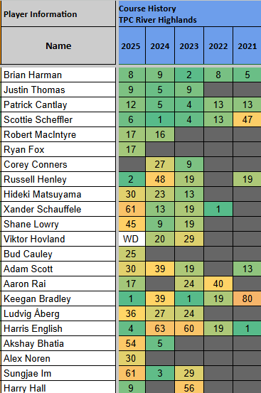 Jager_Bombs9's tweet photo. This week the PGA Tour heads to TPC River Highlands for the @TravelersChamp. Here is a look at the course history leaders over the last five years. 

#DFS #PGA #DraftKings https://t.co/a2Nw9UeVba