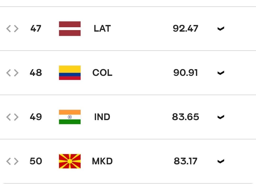 TheKhelIndia's tweet photo. INDIAN VOLLEYBALL MOVES INTO TOP-50 🌟🤩 https://t.co/OjstyZVx6H