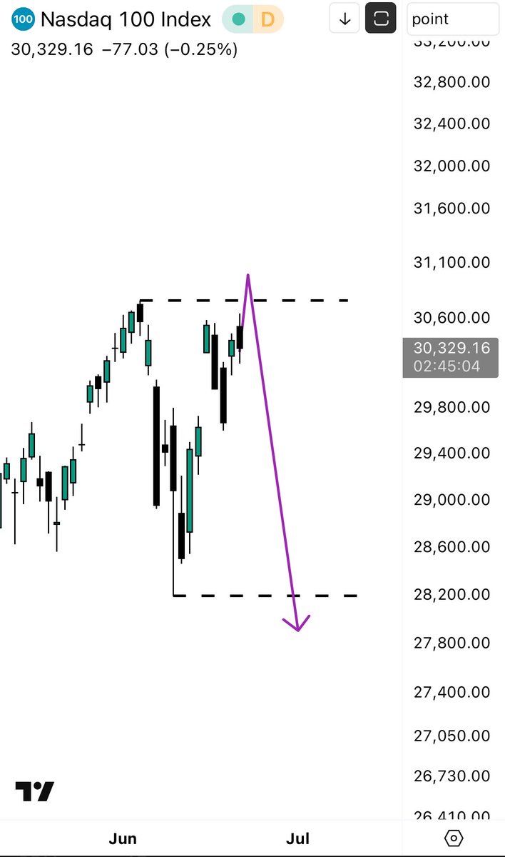 Hasancan_48_'s tweet photo. Is a US market crash incoming? 📉🚨
Indicators look weak, and price is struggling to make new highs. 👀 Imo, a leg down is next. 📉🩸
Let's see what catalyst they’ll price in—probably fund sell-offs or "Trump the Boss." 🤔💼
Let’s watch. 🍿📈
$NDAQ $SPCX https://t.co/qt4S8431Hc