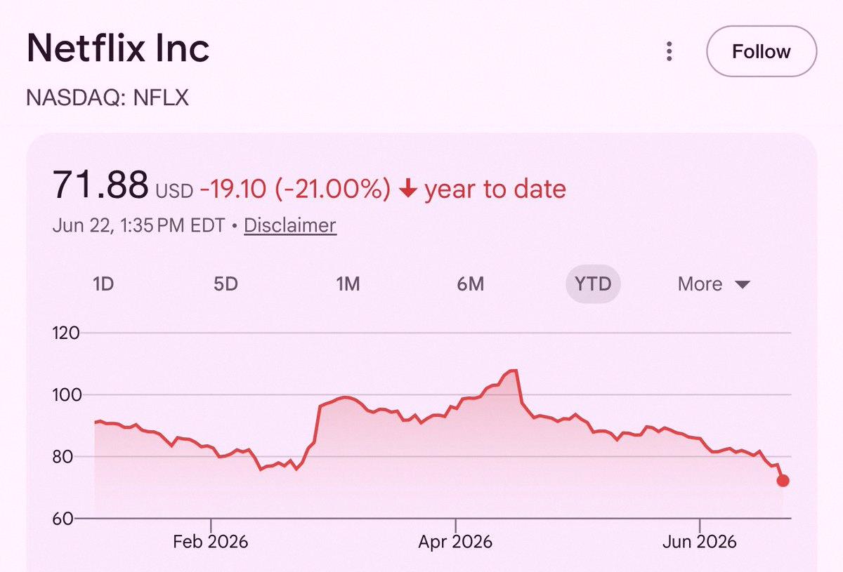 Valenrivas00's tweet photo. $NFLX is getting wrecked right now

Cheapest it's been in ages, but every time I wanna buy, I remember...

- no big hit shows driving growth like Squid Game used to
- they tried to buy WBD and ROKU, now LION—feels like they're desperate for content
- last quarter's EPS bo https://t.co/hMHauSXVmv