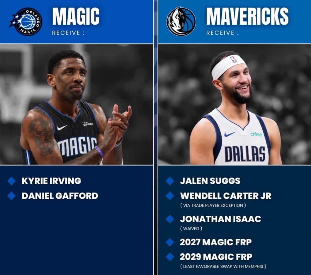 CooperFMuse's tweet photo. Mavs Nation, would you do this trade? 🤔

Mavericks receive:
• Jalen Suggs
• Wendell Carter Jr
• Jonathan Issac
• 2027 Magic FRP
• 2029 Magic FRP

Magic receive:
• Kyrie Irving
• Daniel Gafford

Yes or No? https://t.co/mckqnYSE9T