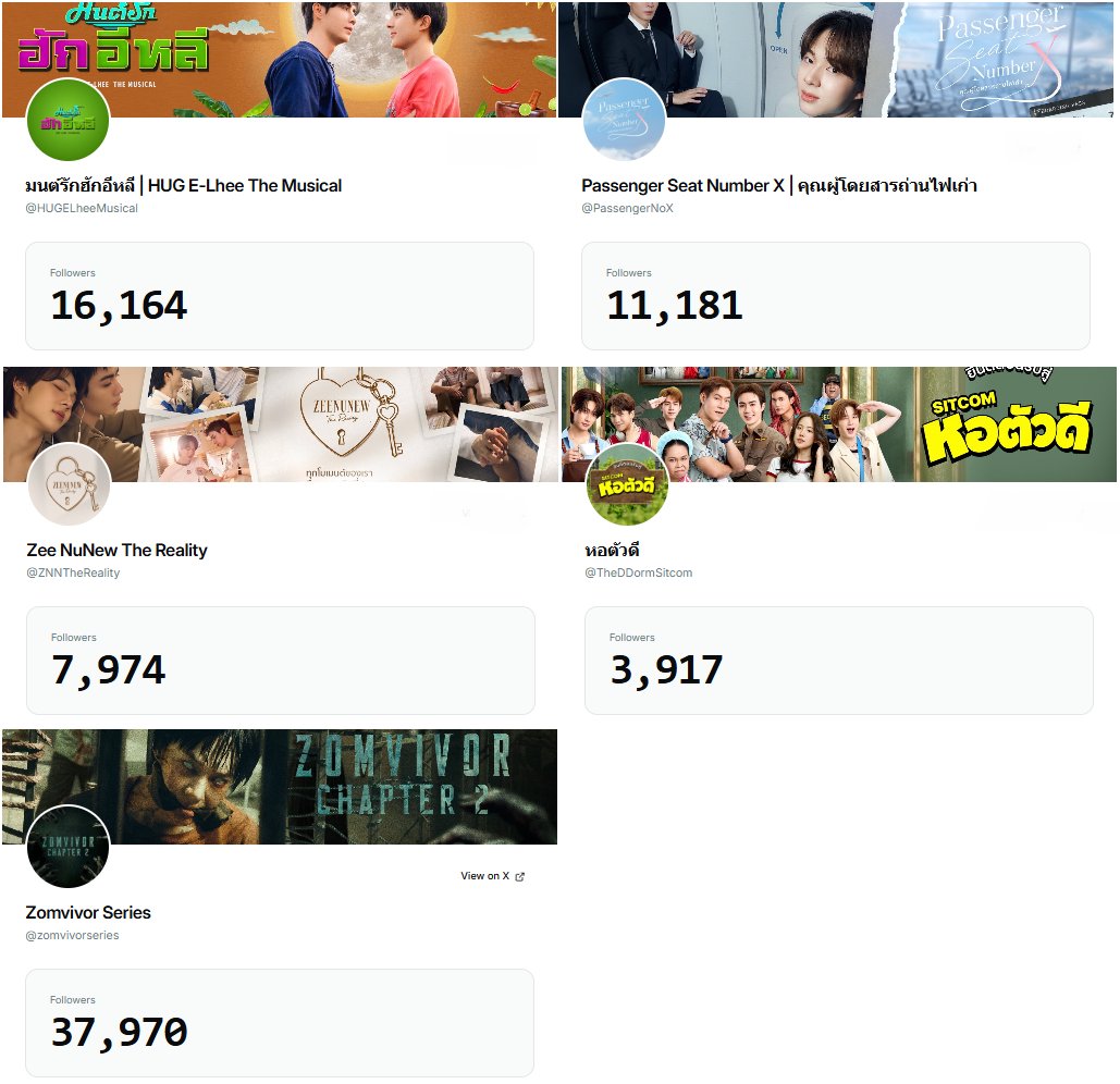 datazeenunew's tweet photo. #ZeeNuNew Upcoming Project Official X account followers Count as of 06/23/2026 : 

🎙️@HUGELheeMusical - 16,164
✈️@PassengerNoX - 11,181 
🗝️@ZNNTheReality - 7,974 
 🏡@TheDDormSitcom - 3,917
🧟@zomvivorseries - 37,970

#ZeePruk #ZeePruk 
@zee_pruk @CwrNew https://t.co/51Zl5y5ba1