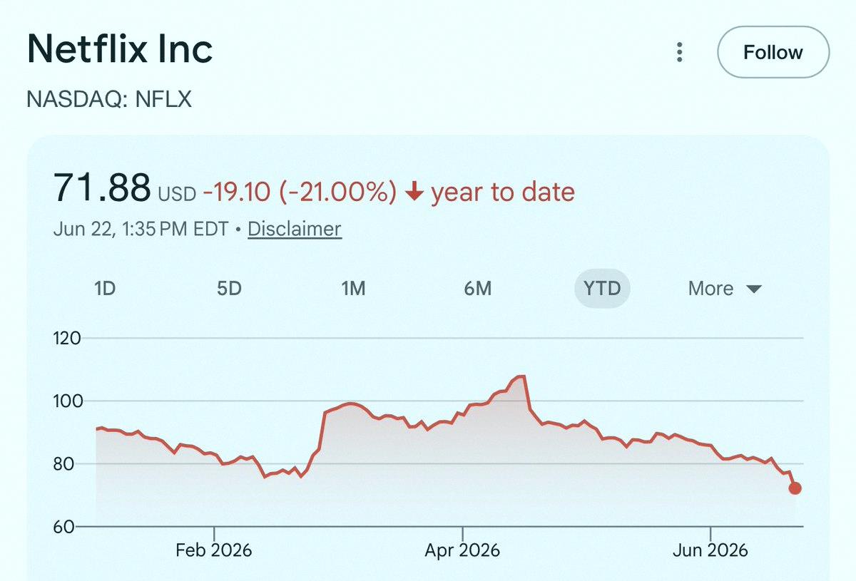 desoky_96's tweet photo. $NFLX is getting wrecked—cheapest it’s been in years, but every time I think of buying, I remember…

- no huge hit shows driving growth like Squid Game did
- they tried buying $WBD, $ROKU, now $LION—feels like they’re desperate for content
- last EPS beat was only thank https://t.co/FdYUQ0mtqS