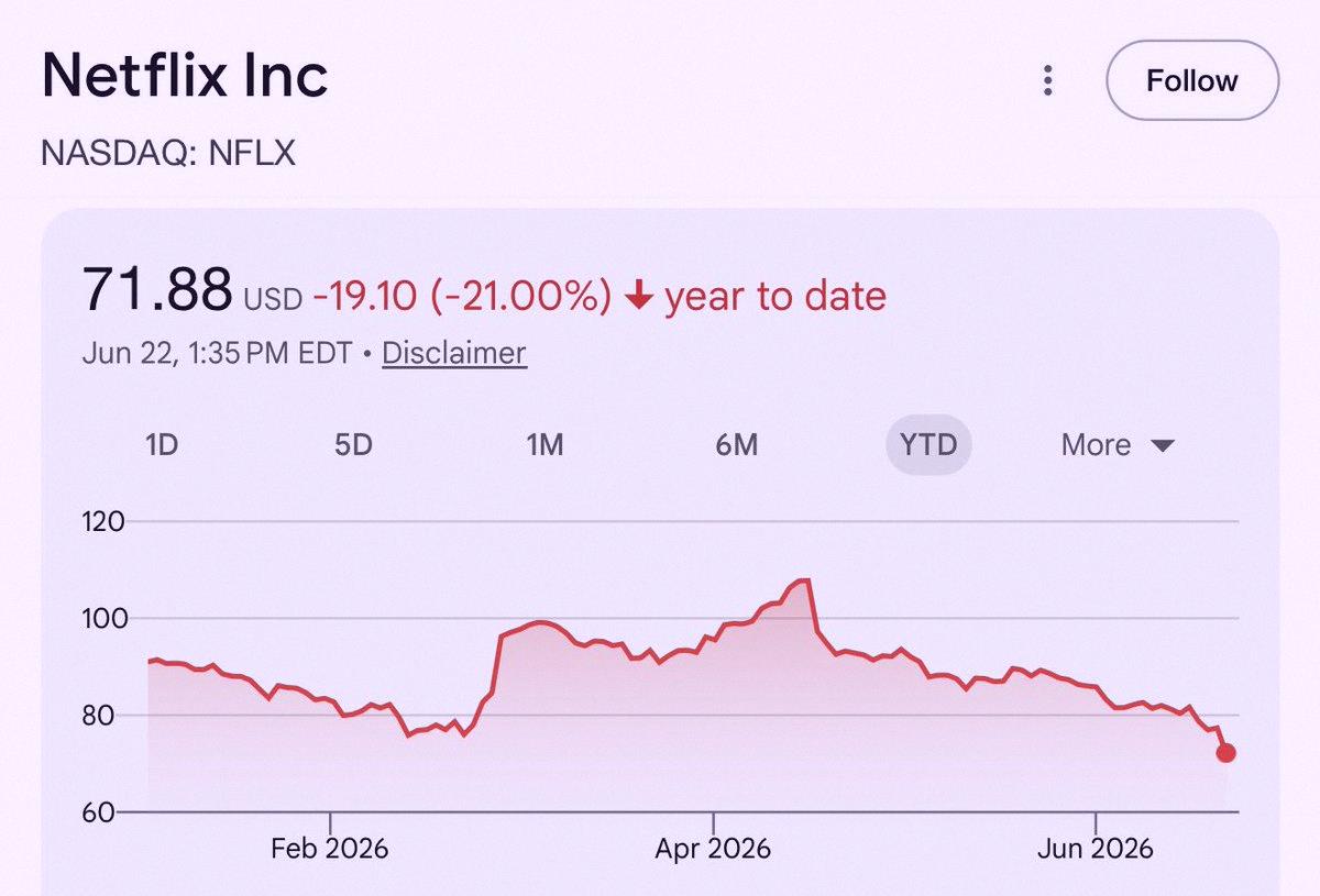 Hoaroha128's tweet photo. $NFLX getting absolutely crushed

cheapest it's been in years, but every time I'm about to buy, I stop and think…

- no major hit shows driving big growth like Squid Game did
- they tried buying $WBD and $ROKU, now $LION—feels like they're really struggling to make their https://t.co/FE9s7CVJKX