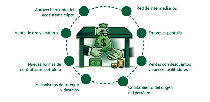 NoMasGuiso's tweet photo. 1/6
Detrás del petróleo sancionado no solo había comercio clandestino: había un sistema financiero paralelo.

Una red integrada por altos funcionarios venezolanos, operadores financieros y empresas de maletín habría diseñado esquemas para comercializar petróleo sancionado, ocultar el origen de los fondos y distribuir comisiones millonarias.

Empresas fantasmas, barcos invisibles, bancos en múltiples jurisdicciones y criptomonedas formaron parte de una estructura destinada a colocar, ocultar e integrar recursos de origen ilícito en la economía formal, siguiendo las etapas clásicas del lavado de dinero.
#LavadoDeDinero #Corrupción #Pdvsa #Transparencia