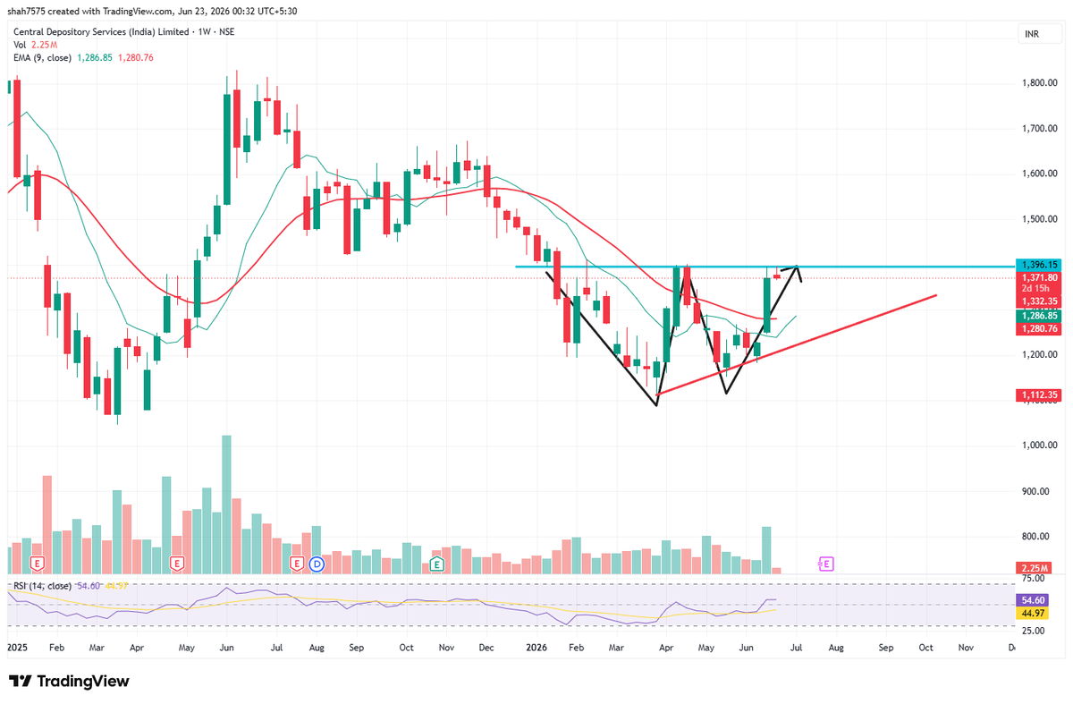 iam_shafath's tweet photo. โ
#CDSL had given on much lower levels
โ
#NDSL - pitched strongly to accumulate
โ
#CDSL and #NSDL Double bottom on weekly chart. โ
Same pattern.
CDSL and NSDL pillars of Indian Capital markets
If you miss its your problems https://t.co/FQJkrl9XFt