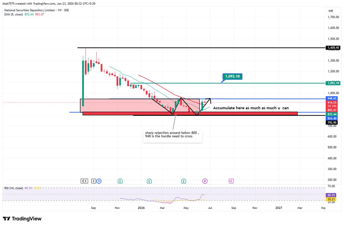 iam_shafath's tweet photo. โ
#CDSL had given on much lower levels
โ
#NDSL - pitched strongly to accumulate
โ
#CDSL and #NSDL Double bottom on weekly chart. โ
Same pattern.
CDSL and NSDL pillars of Indian Capital markets
If you miss its your problems https://t.co/FQJkrl9XFt