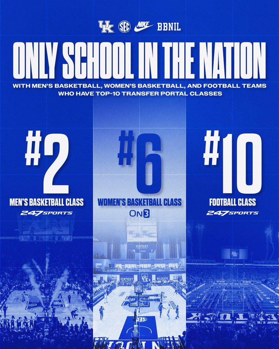 Kentucky is the only school in the nation whose men’s basketball, women’s basketball, and football teams all rank in the top 10 in transfer portal recruiting.