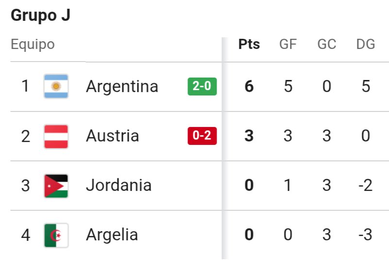 HormigaXeneize's tweet photo. Con Leandro Paredes como figura, Argentina gana 2 a 0 a Austria y se clasifica a 16vos de final. https://t.co/Z1Lak7IxdN