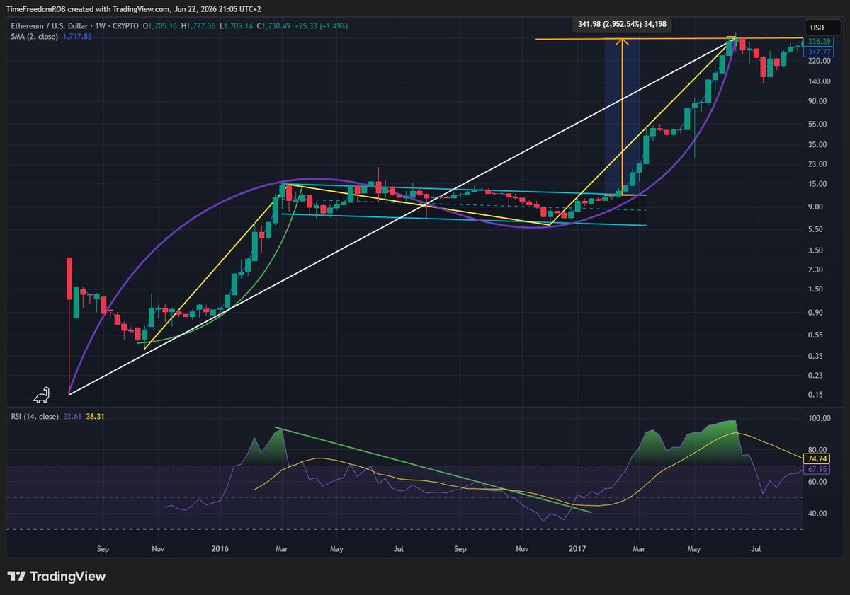 TimeFreedomROB's tweet photo. $ETH 2015-18 

$AERO 2024-2027

Same Setup https://t.co/eL5yp1E8RN