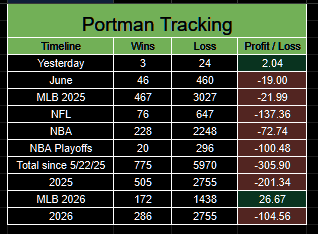 PortmanTracker2's tweet photo. Updated @portman7387 tracker
6/18 no plays
6/19 +11.32u
6/20 -1.86u
6/21 +2.04u
June -19u
MLB +26.67u
Total -305.90u #Shitman https://t.co/cOmVkX6OXD