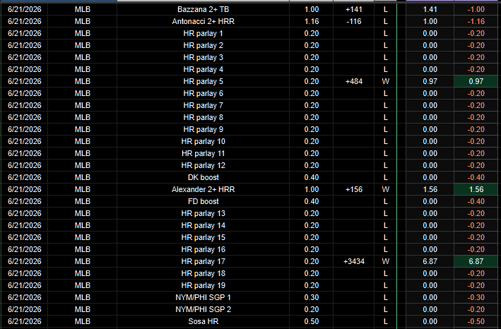 PortmanTracker2's tweet photo. Updated @portman7387 tracker
6/18 no plays
6/19 +11.32u
6/20 -1.86u
6/21 +2.04u
June -19u
MLB +26.67u
Total -305.90u #Shitman https://t.co/cOmVkX6OXD