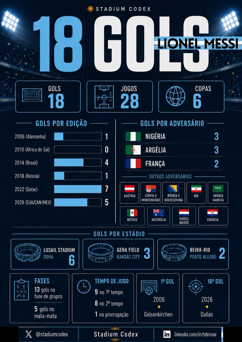stadiumcodex's tweet photo. 🐐MESSI ET 👽  

⚽️18 gols 
🏟️6 em Lusail
🇳🇬🇩🇿maiores vítimas (3 gols) 
🏆gols em 5 Copas https://t.co/wI5qwETxLI